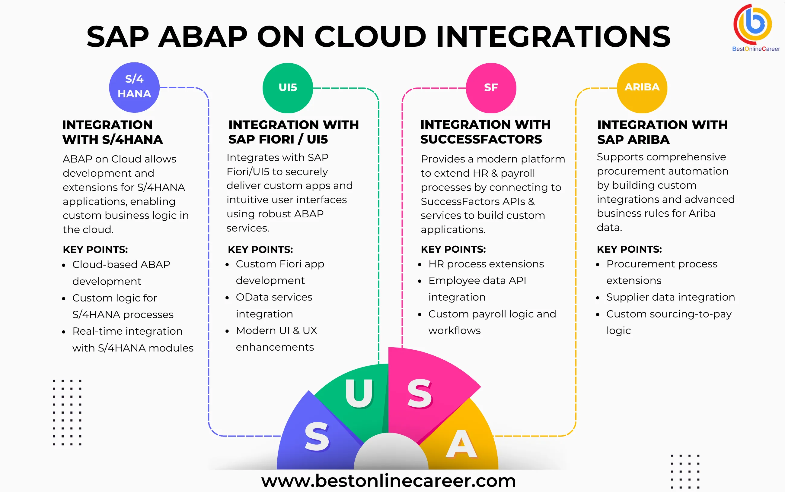 SAP ABAP on Cloud Integration with BTP Services