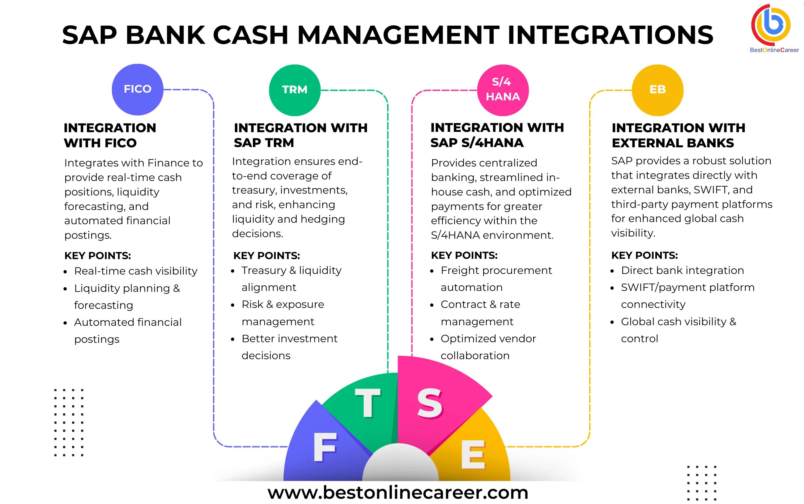 SAP Integrations