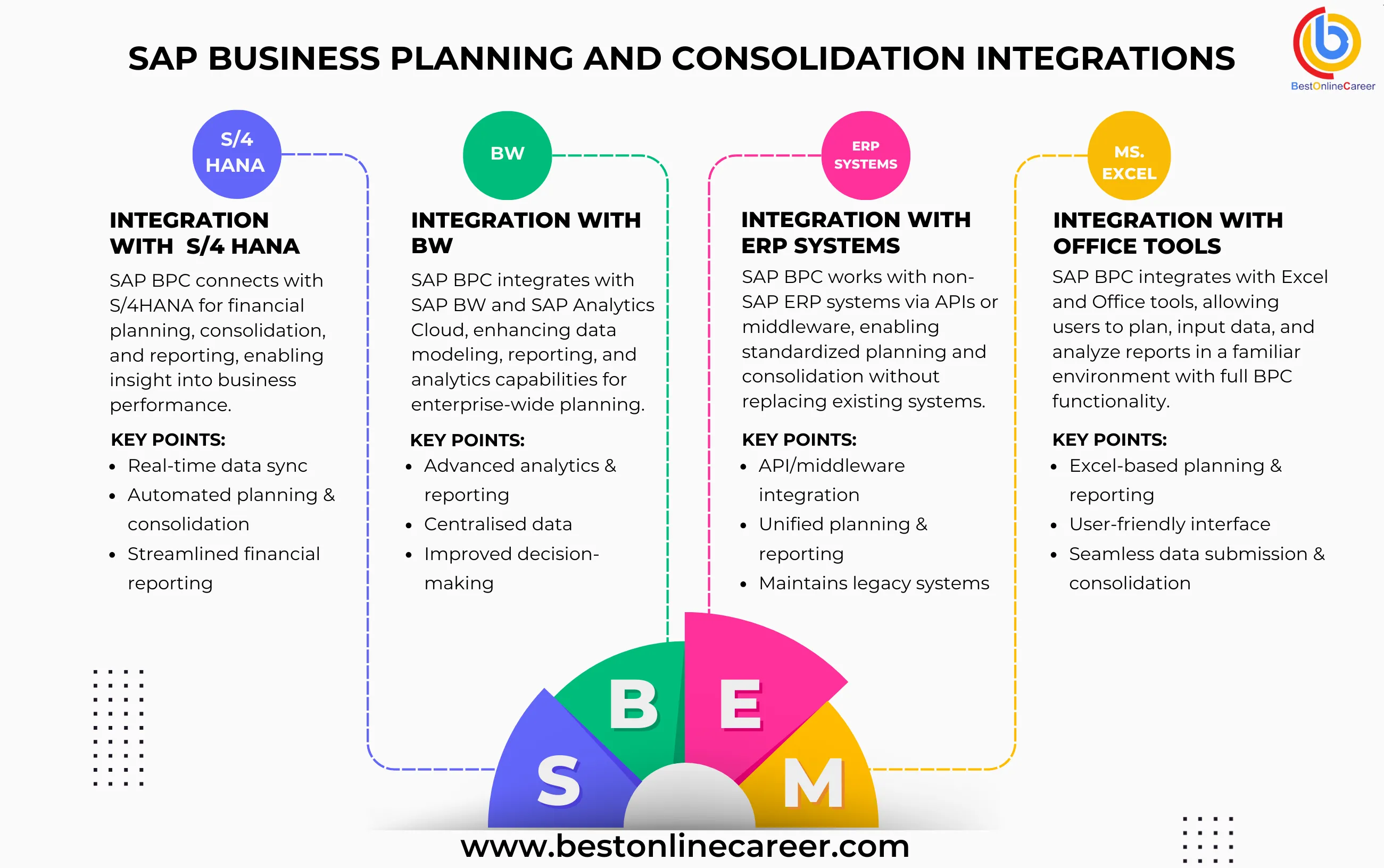 In what way SAP BPC Integrates with S/4HANA and BW/4HANA