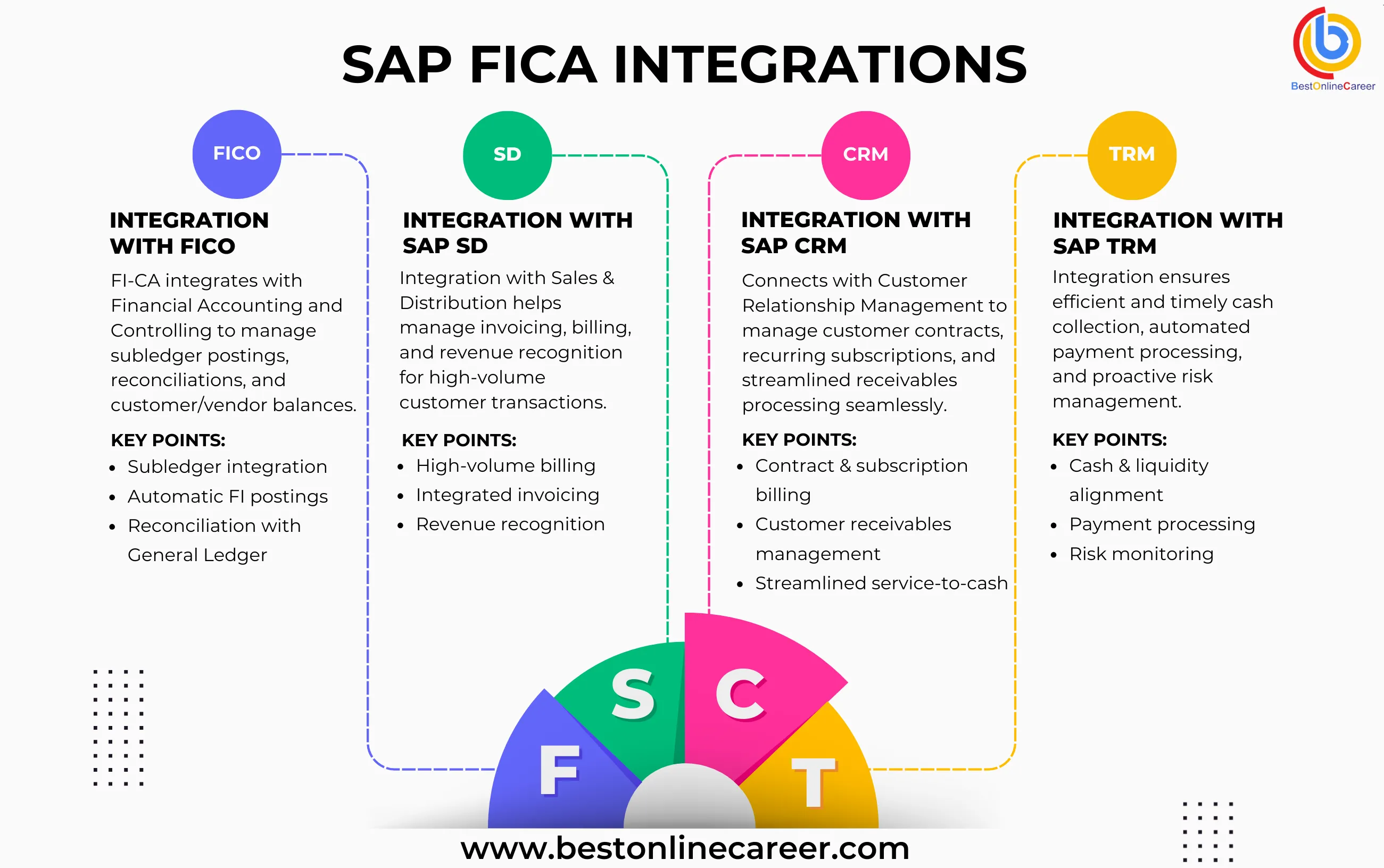 How SAP FICA Integration with S4HANA and Other Modules
