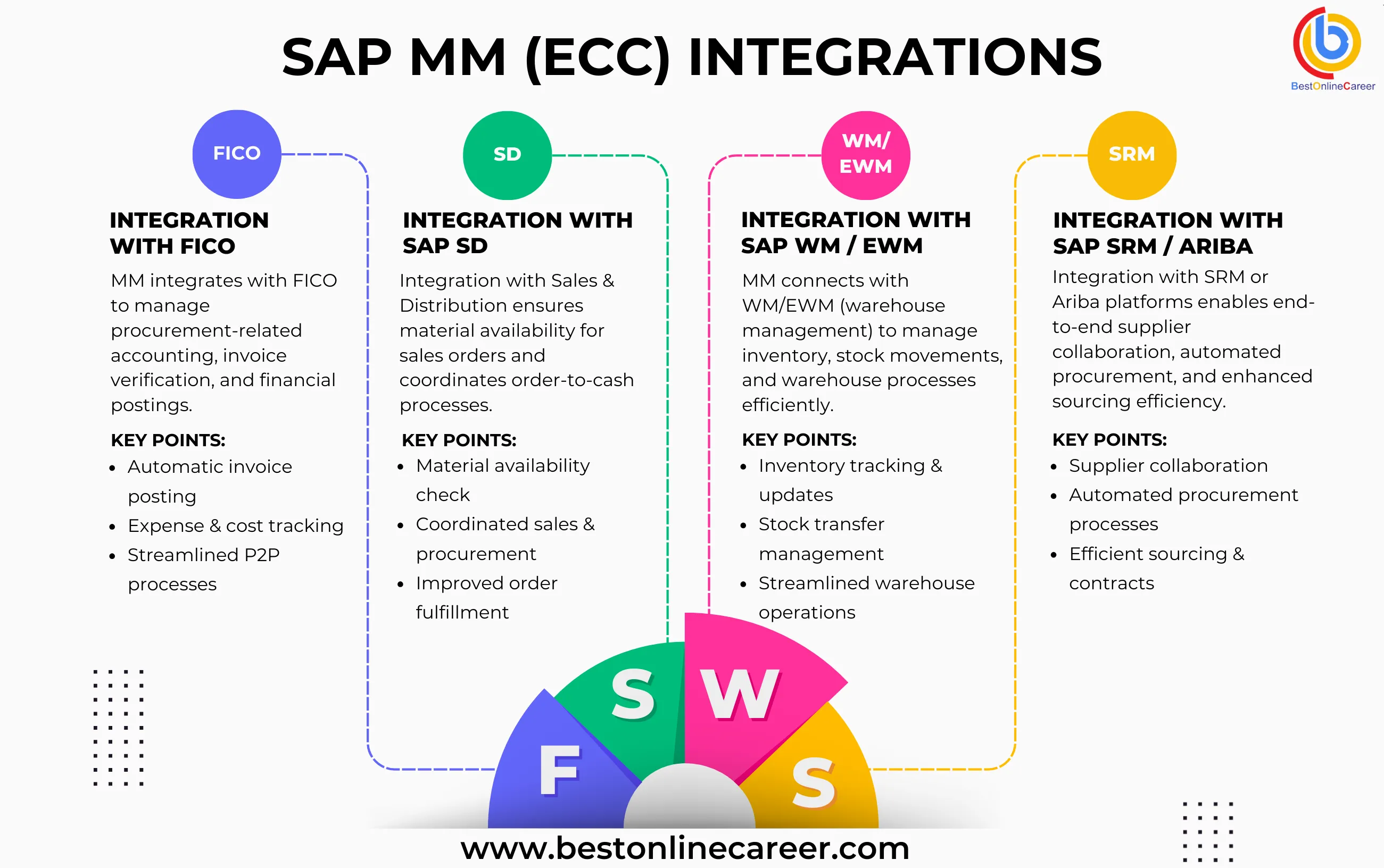 How SAP SuccessFactors Integrates with Other Modules
