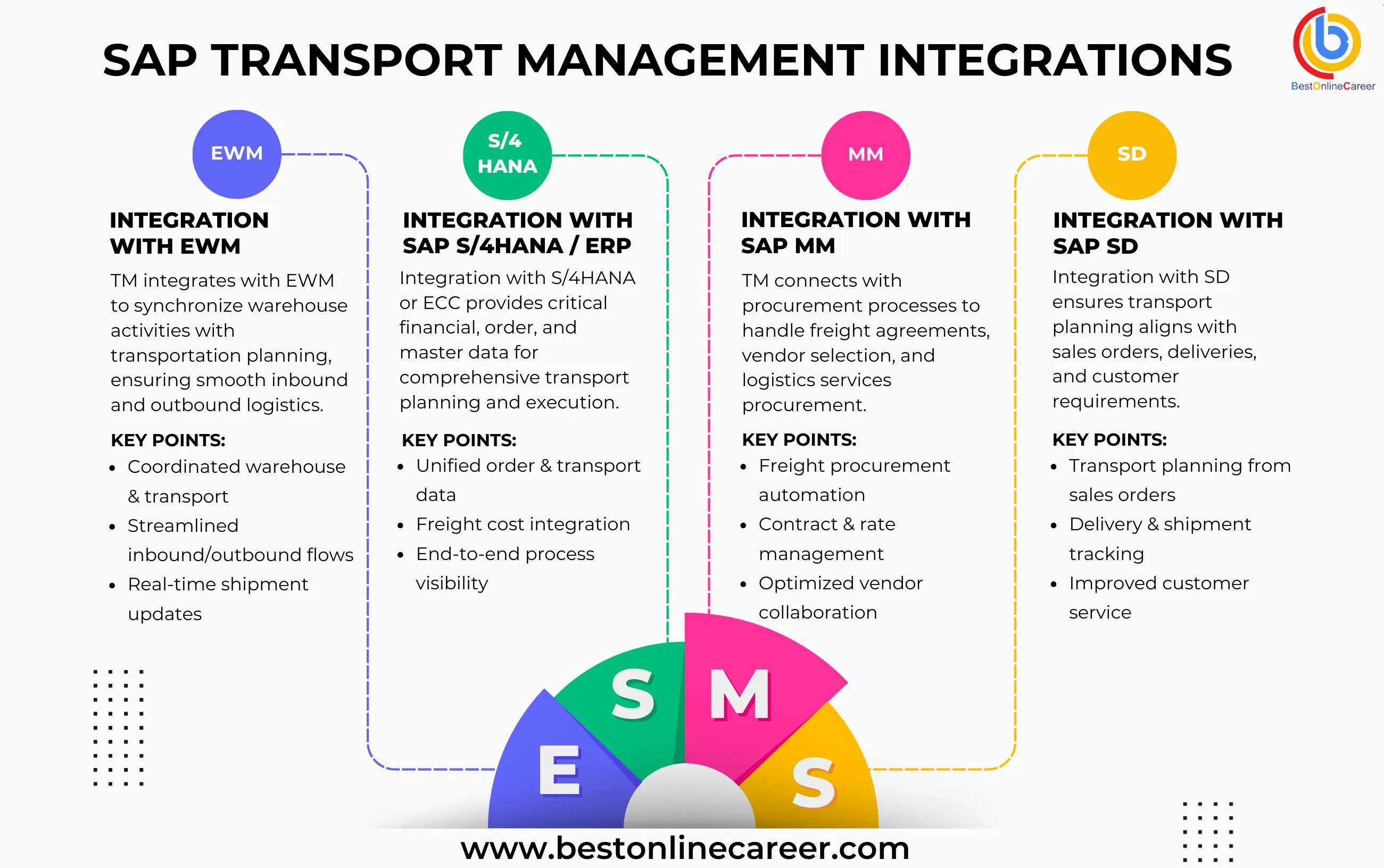 In what way SAP TM integrates with S/4HANA
