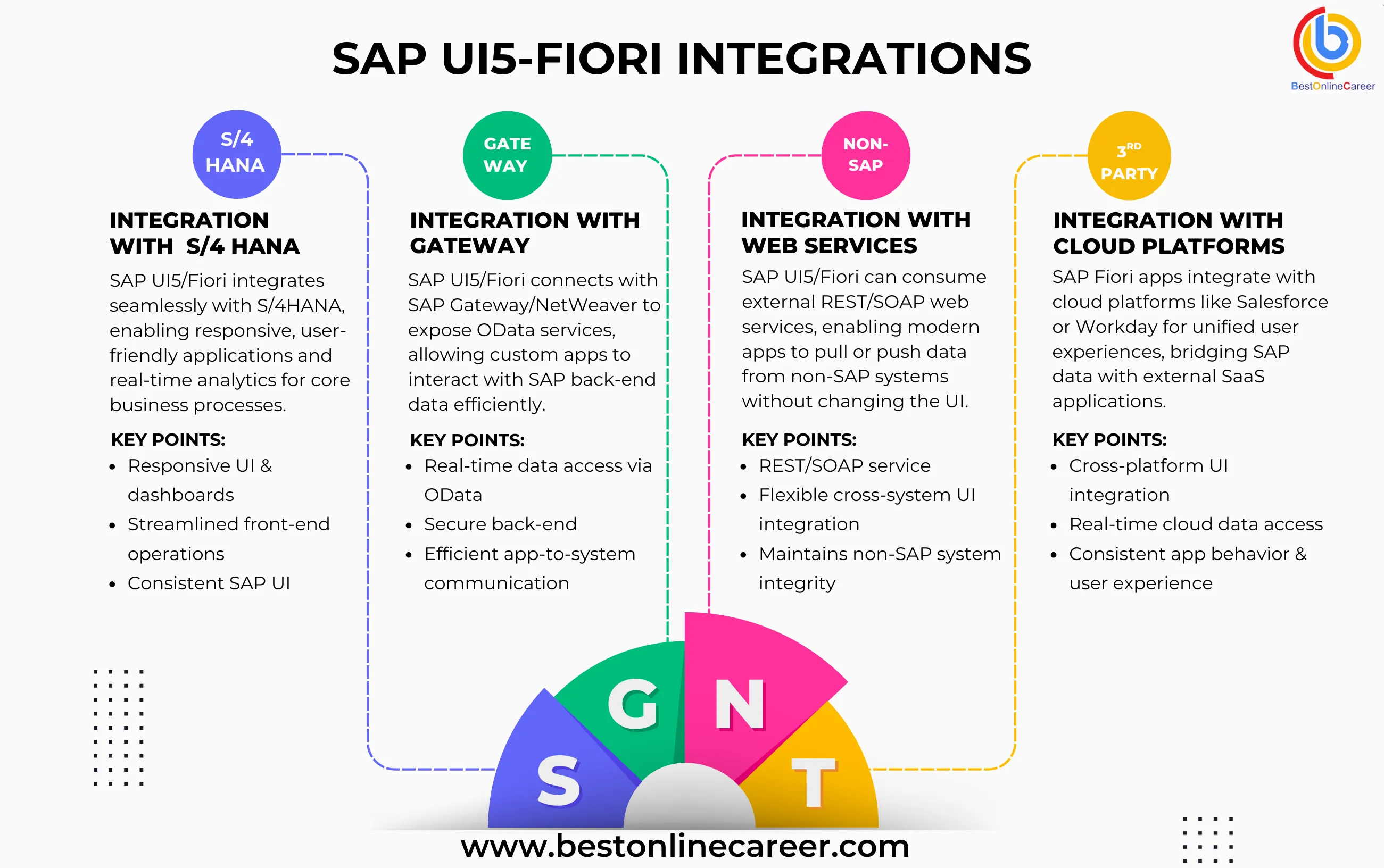 How SAP UI5—Fiori Integrates with S/4HANA