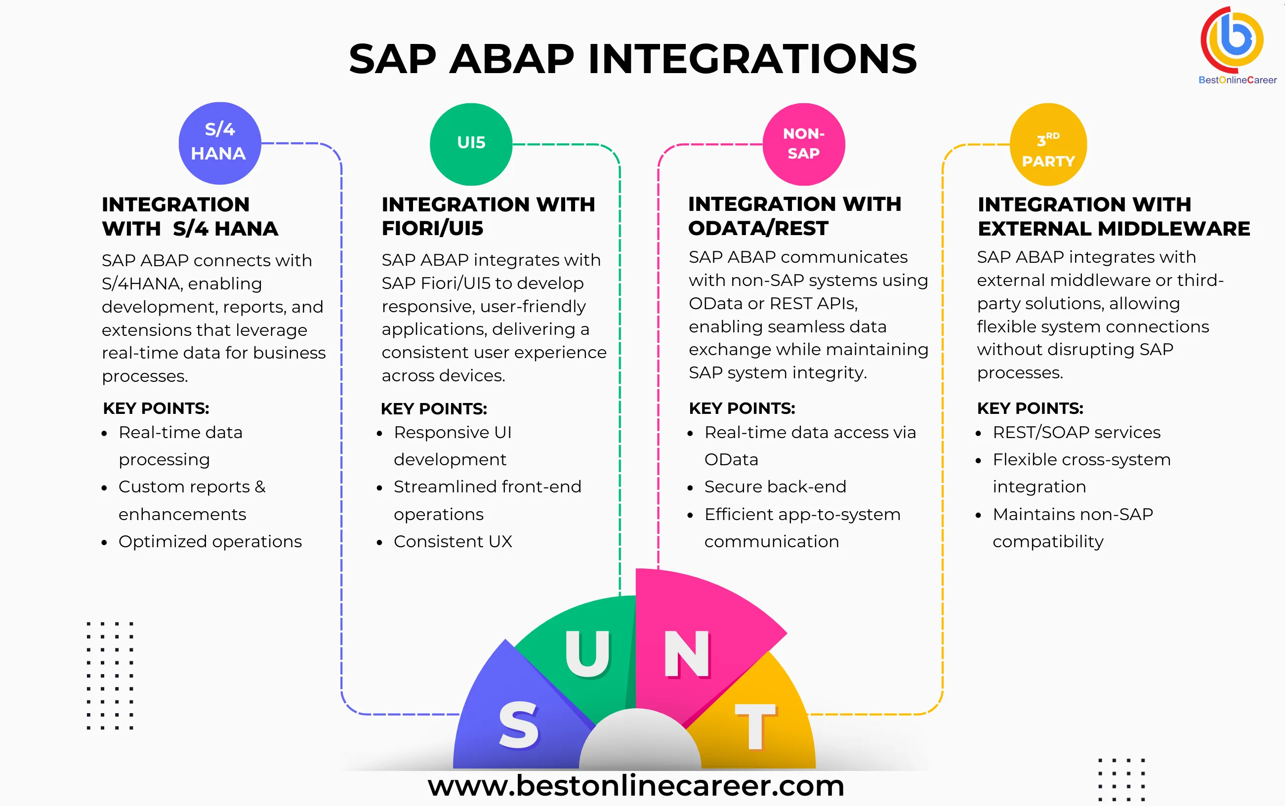 SAP Integrations