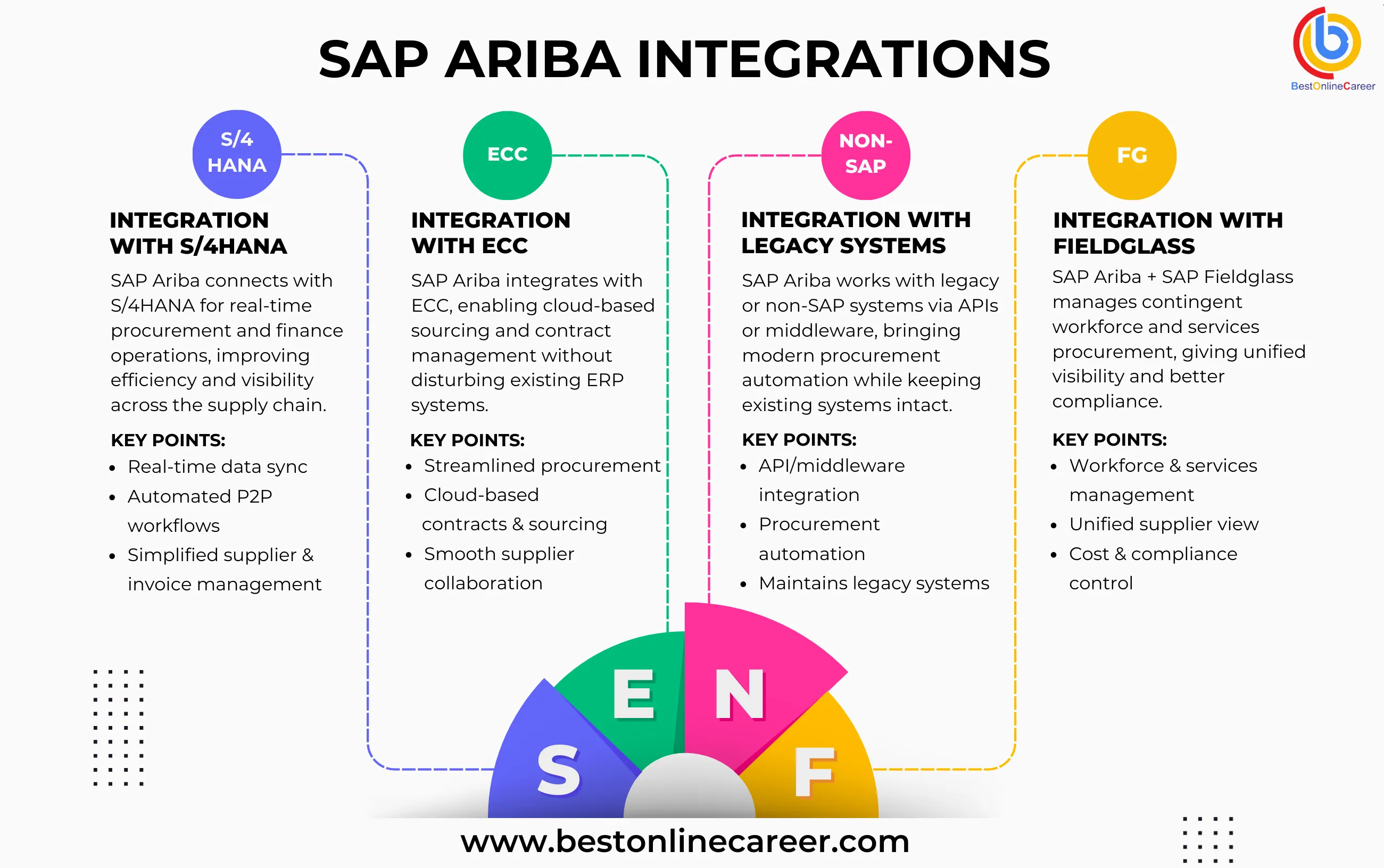 SAP Integrations