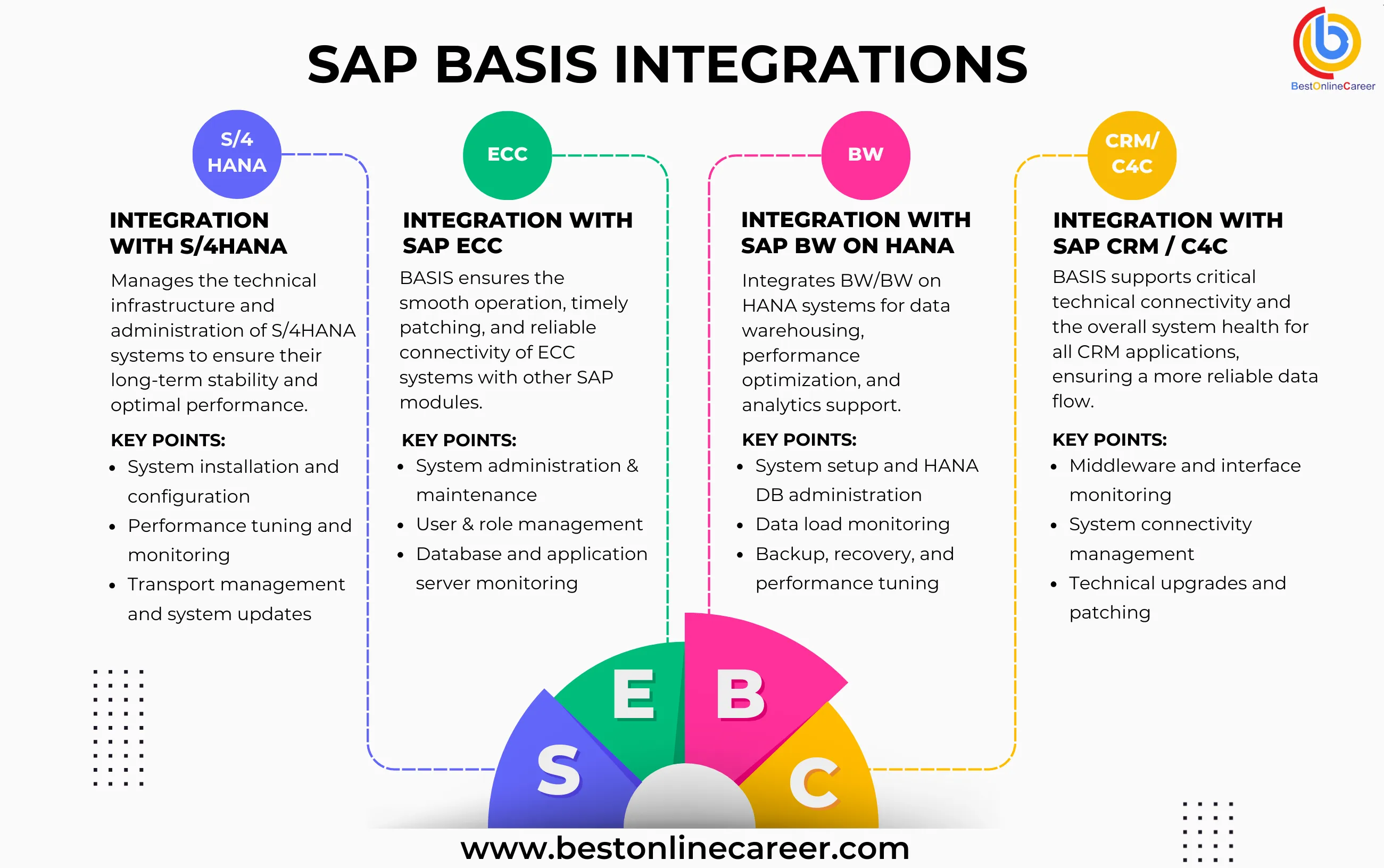 How SAP BASIS Integrates with S/4HANA, Cloud and Platforms