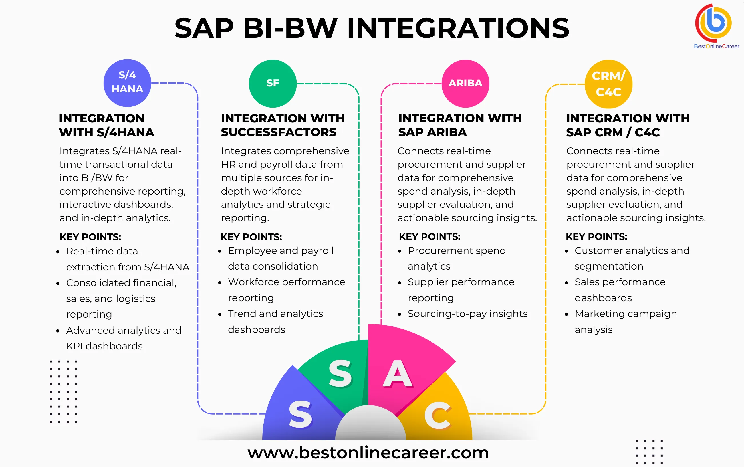How SAP BI-BW Integrates with S/4HANA