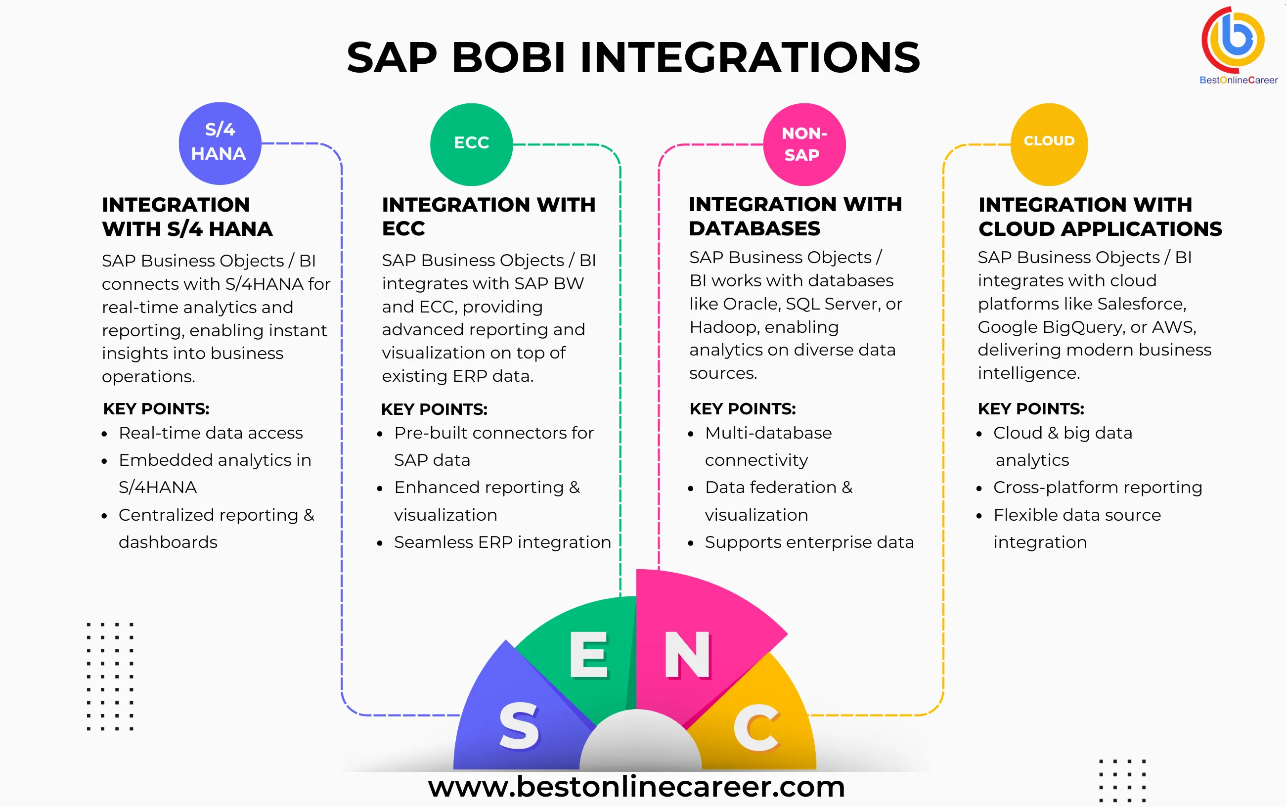 SAP Integrations