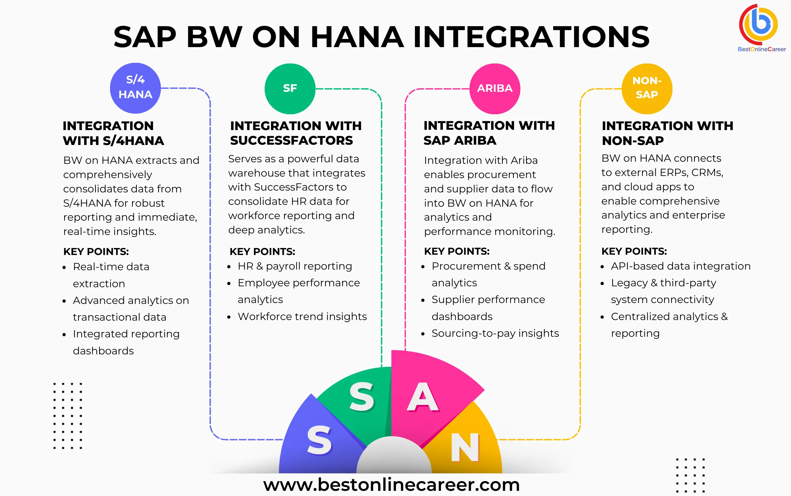 SAP Integrations