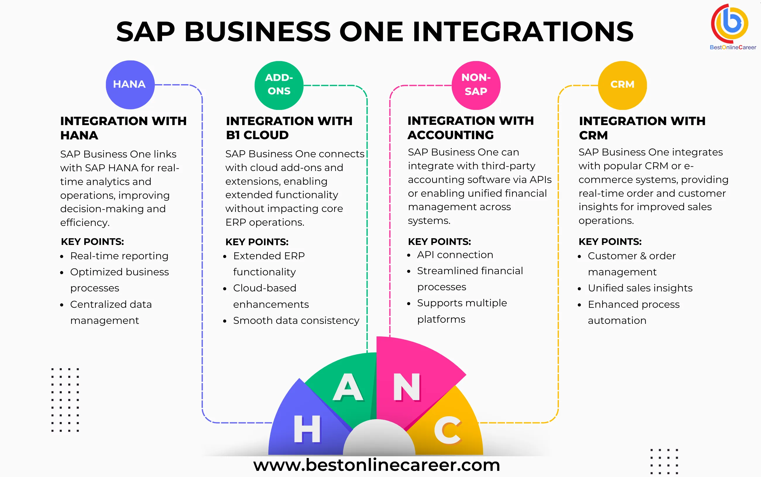 SAP Integrations