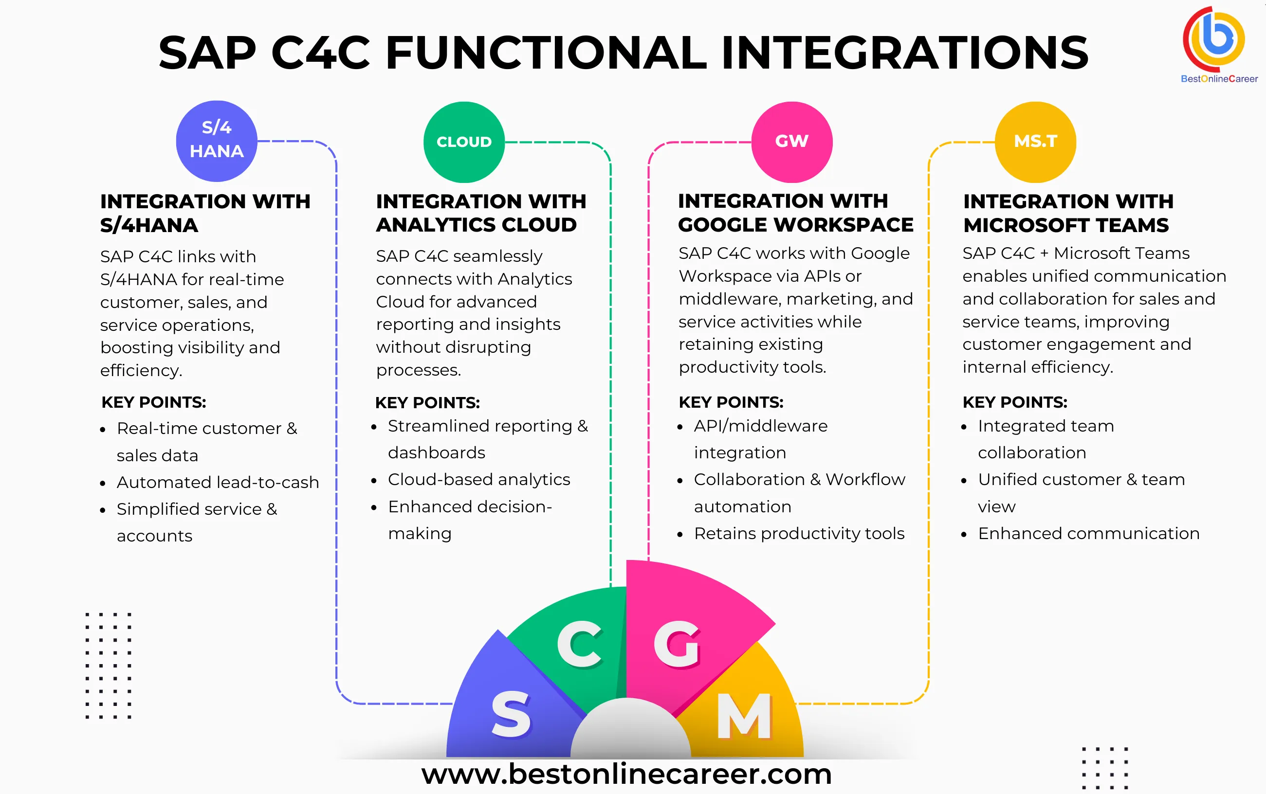 SAP Integrations