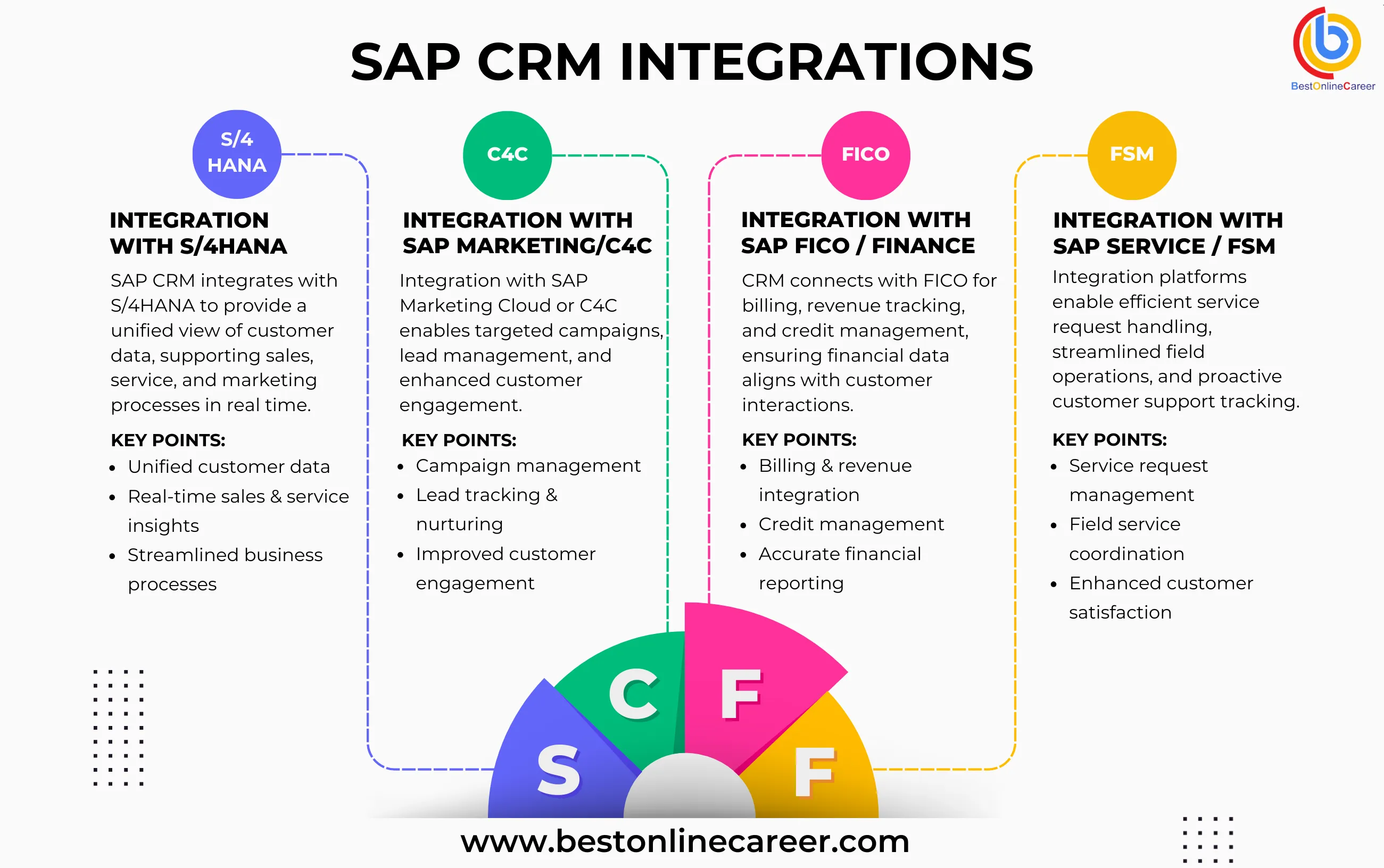 SAP Integrations