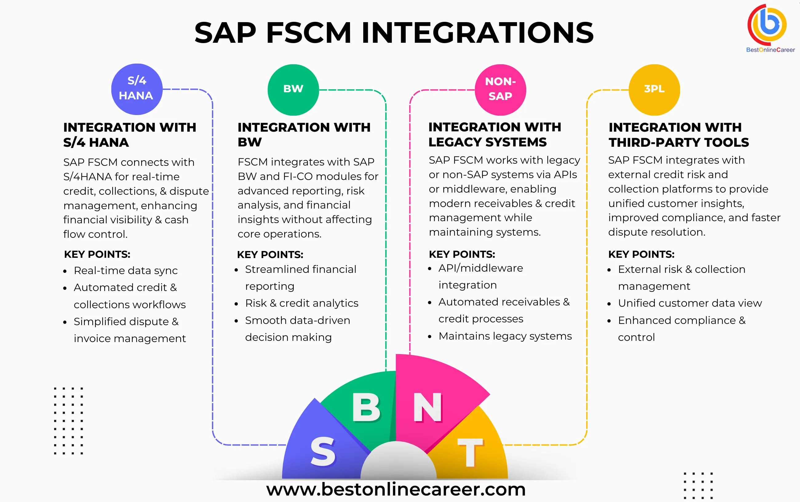 How SAP FSCM Integrates with S/4HANA Finance