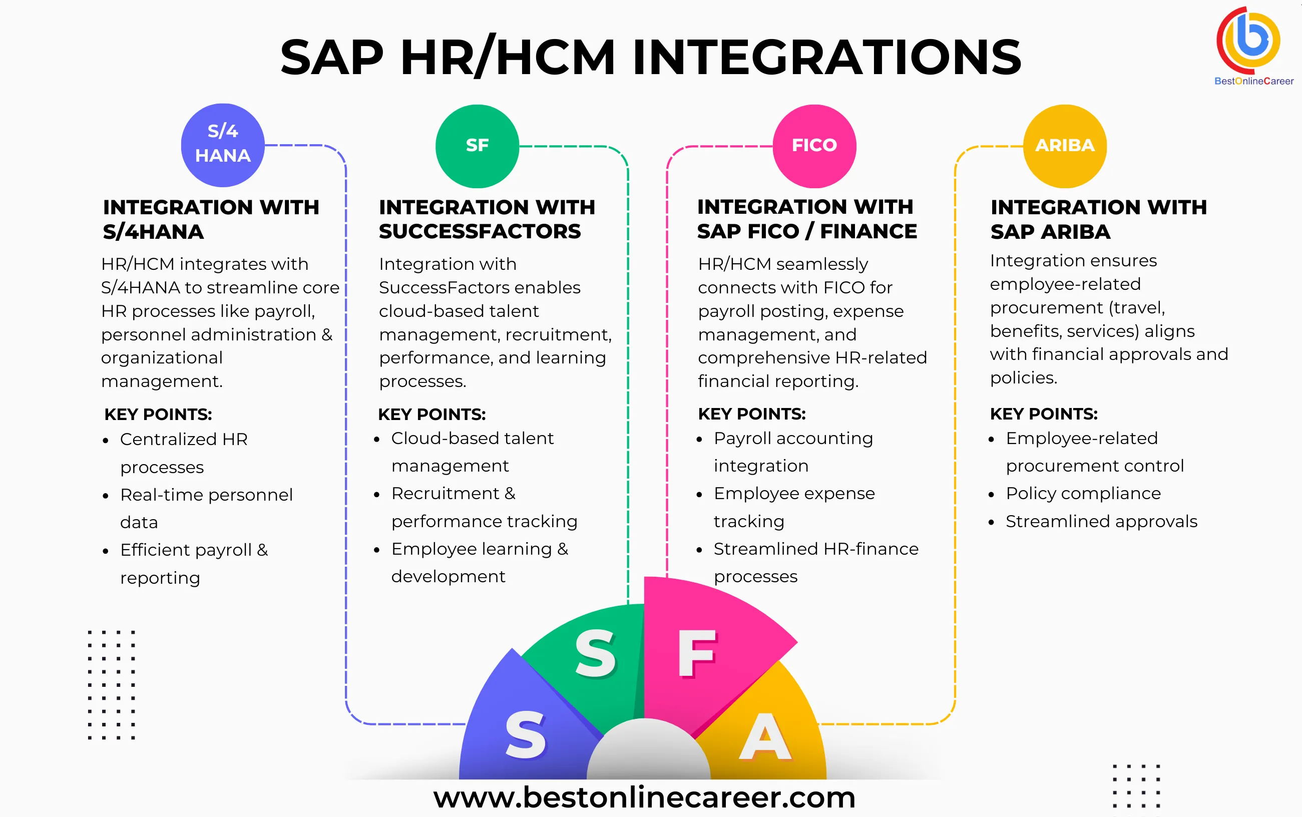 How SAP HCM Integrates with Other Modules