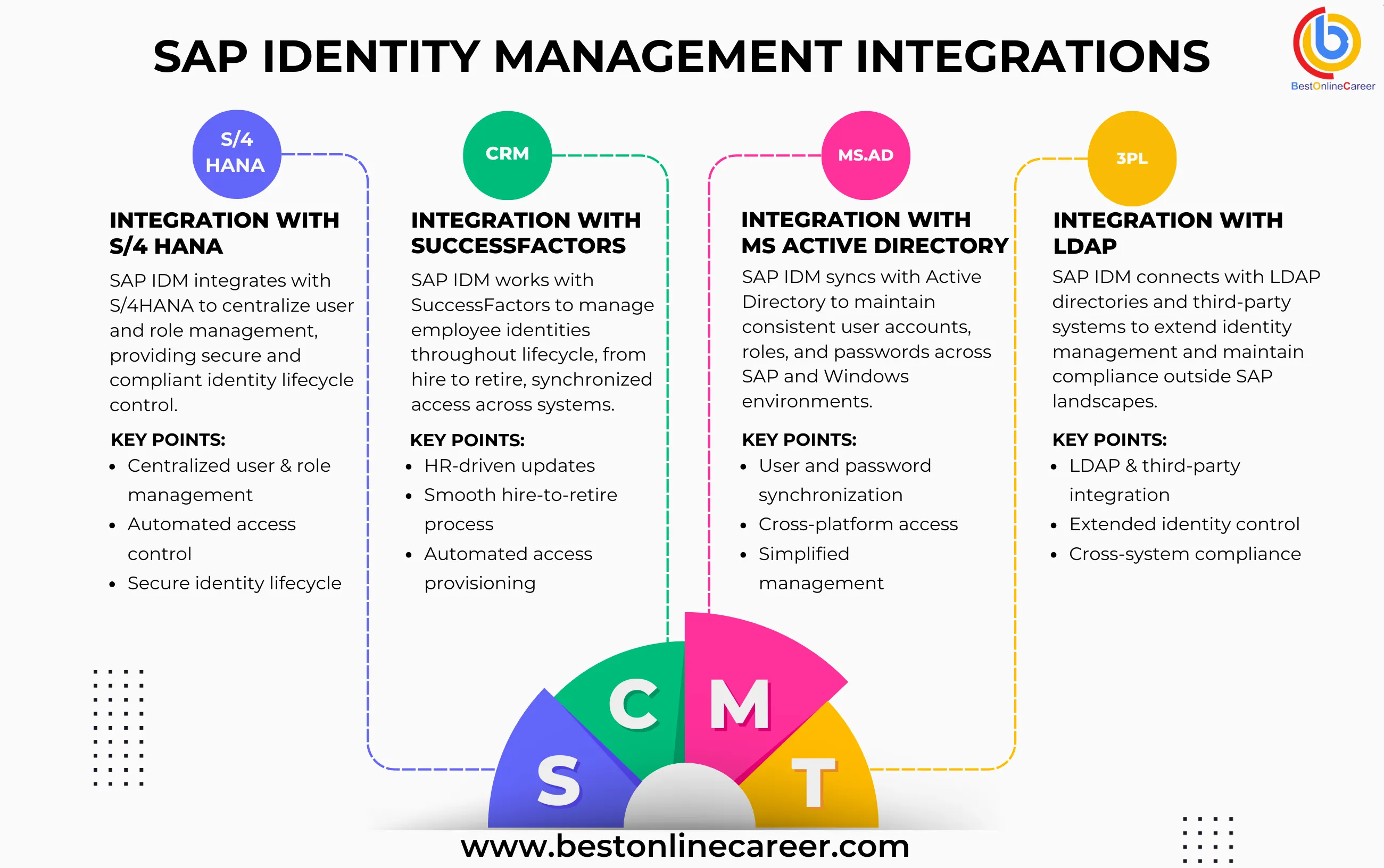 How SAP IDM Integrates with S/4HANA