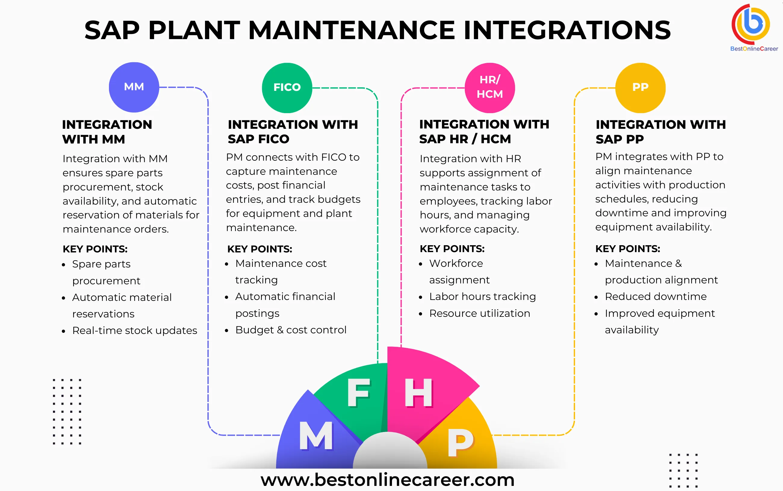 SAP Integrations