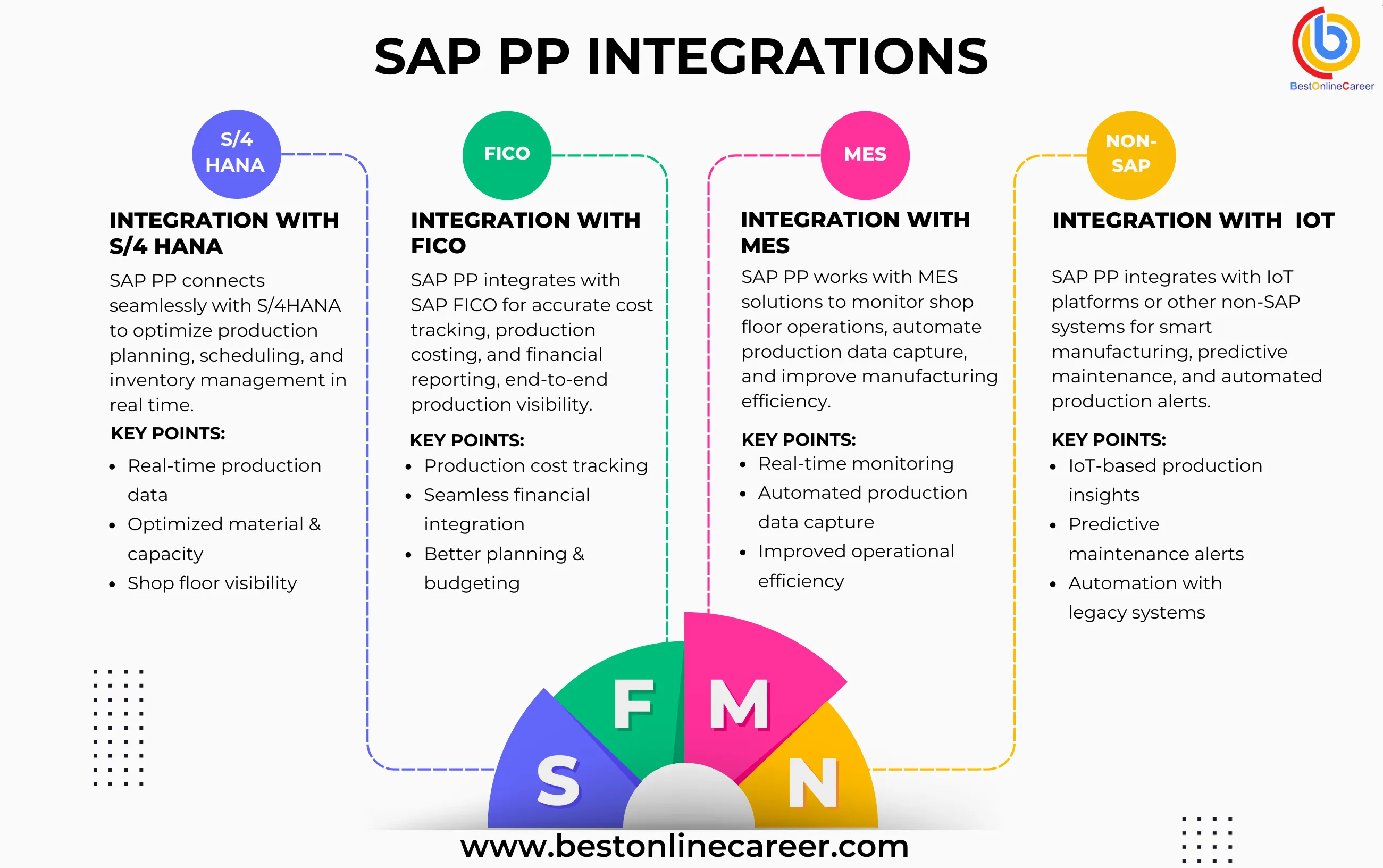 How SAP PP Works with other SAP Modules