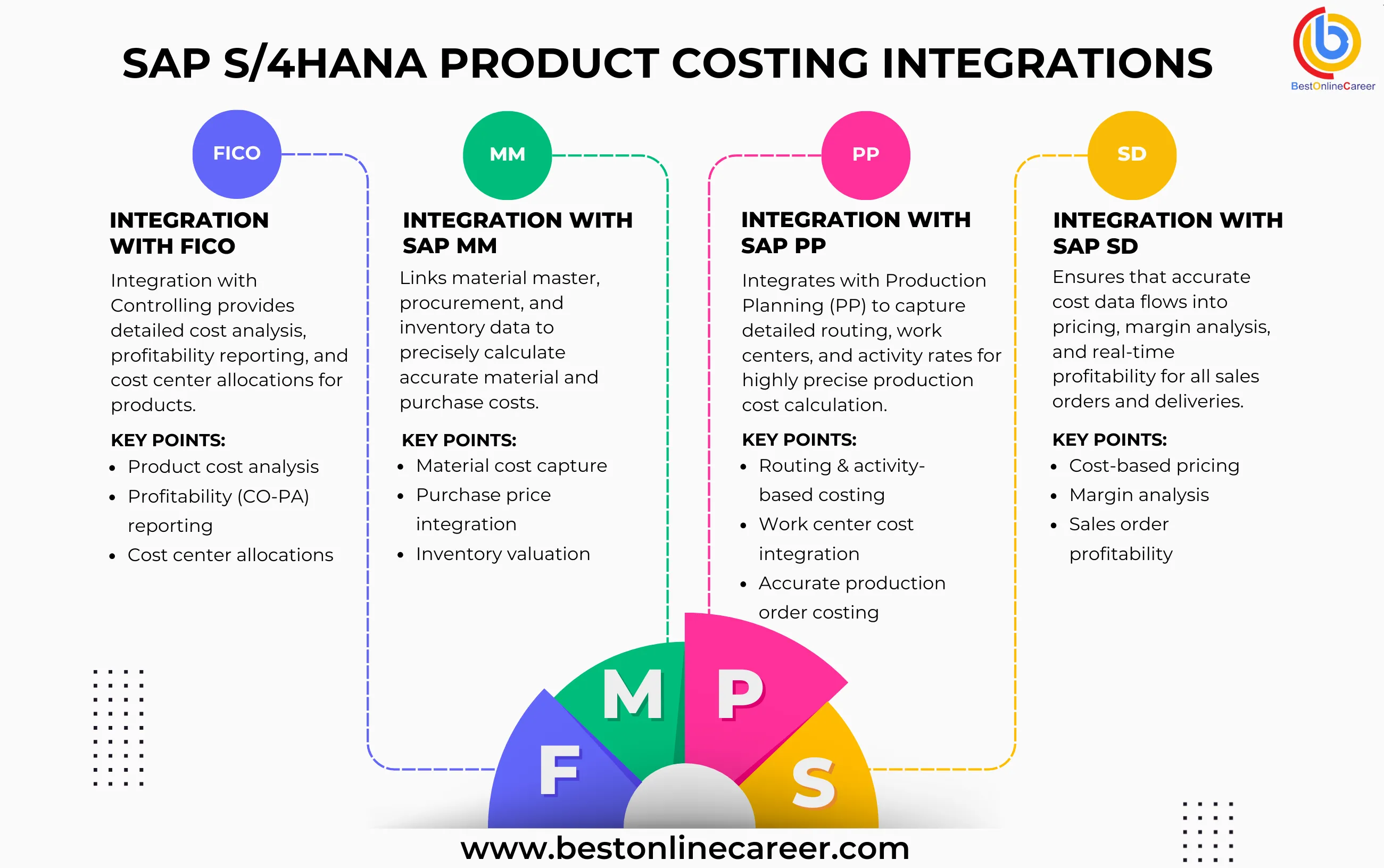 How S/4HANA Product Costing Integrates with Other Modules