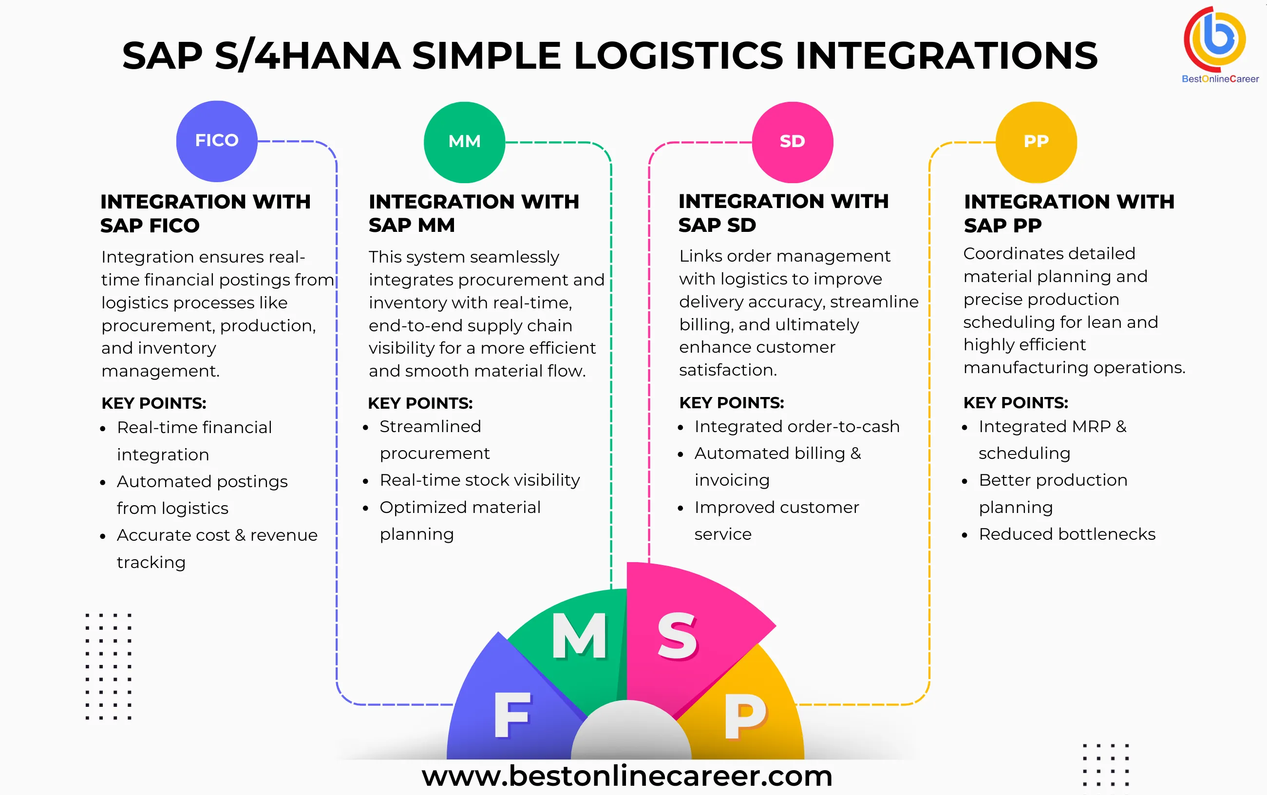 SAP Integrations